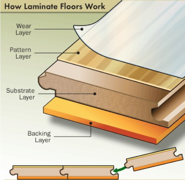 What is Laminate Flooring?